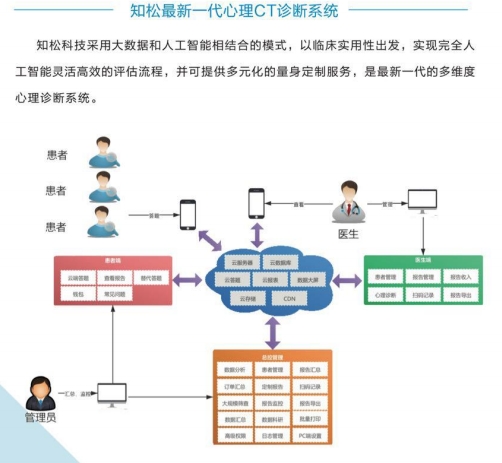 心理量表评估软件（CT）