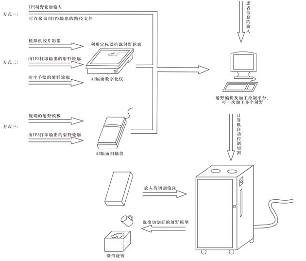 放疗全自动挡块切割机