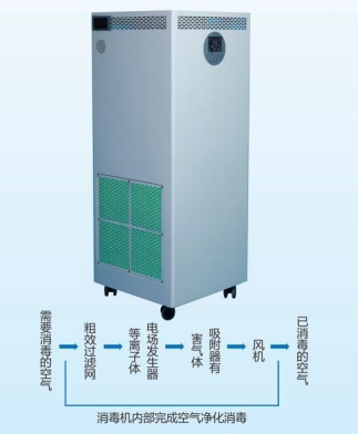 等离子体空气消毒机（移动）