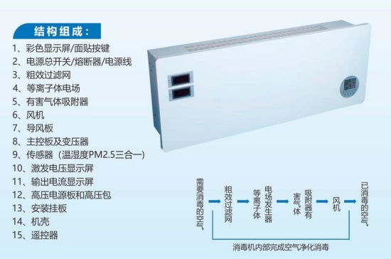 等离子体空气消毒机（壁挂）