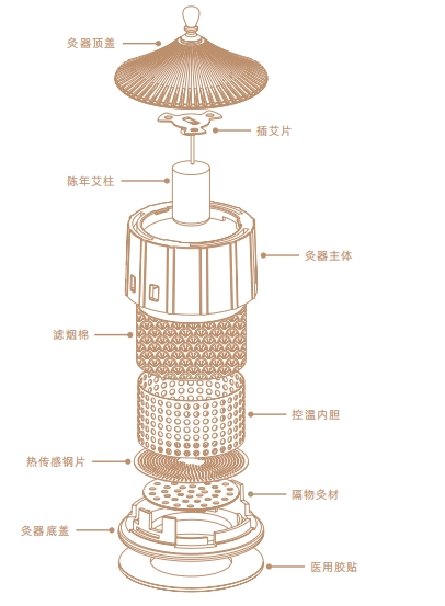 灸疗装置（无烟灸）