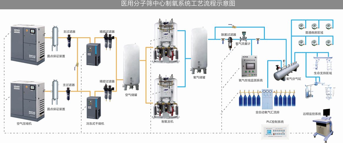 医用分子筛中心制氧系统